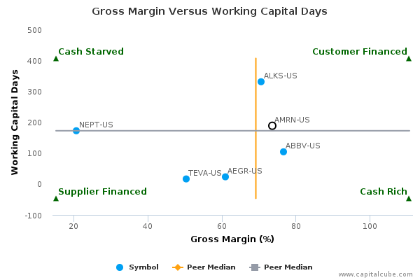 Gross Margin Versus Working Capital Days Gross Margin Versus Working Capital Days