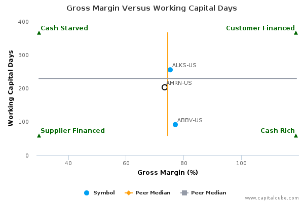 Gross Margin Versus Working Capital Days Gross Margin Versus Working Capital Days
