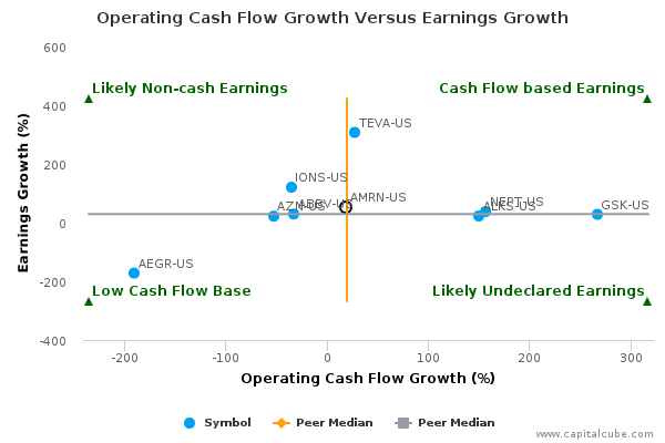 Operating Cash Flow Growth Versus Earnings Growth Operating Cash Flow Growth Versus Earnings Growth