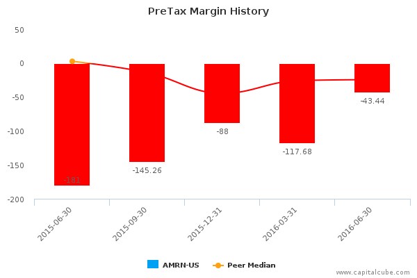 PreTax Margin History PreTax Margin History