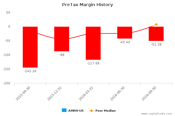 PreTax Margin History PreTax Margin History