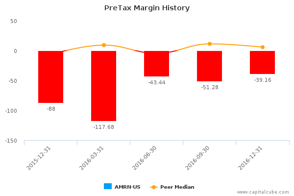 PreTax Margin History PreTax Margin History