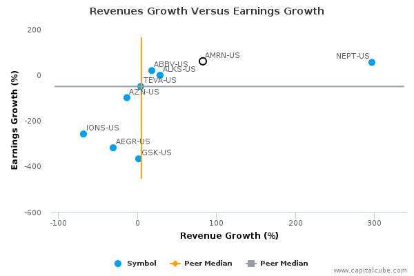 Revenues Growth Versus Earnings Growth Revenues Growth Versus Earnings Growth