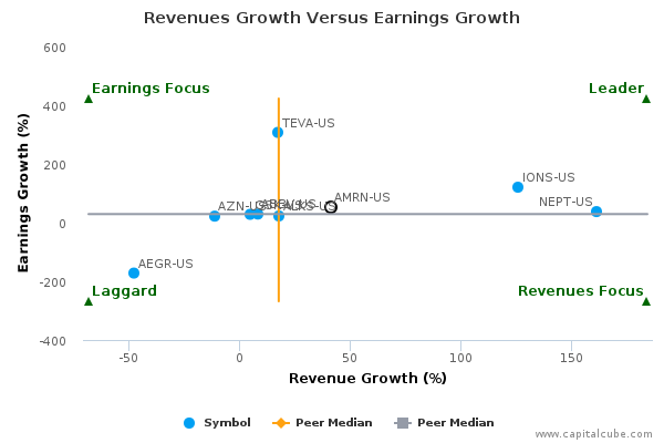 Revenues Growth Versus Earnings Growth Revenues Growth Versus Earnings Growth