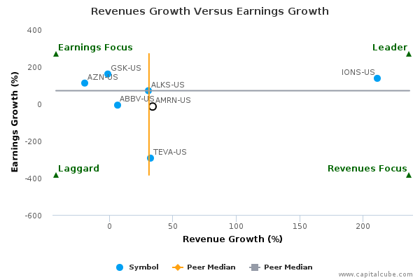 Revenues Growth Versus Earnings Growth Revenues Growth Versus Earnings Growth