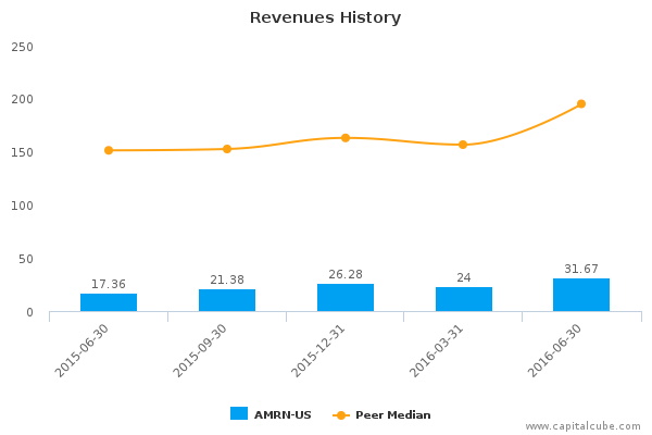 Revenues History Revenues History