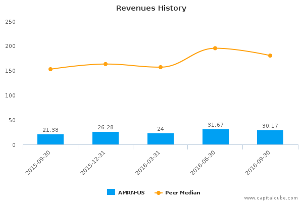 Revenues History Revenues History