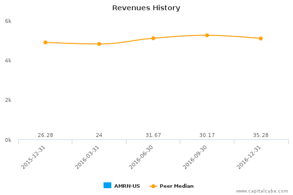 Revenues History Revenues History