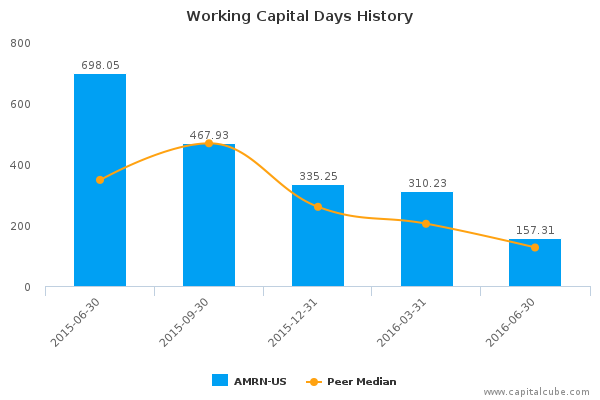 Working Capital Days History Working Capital Days History