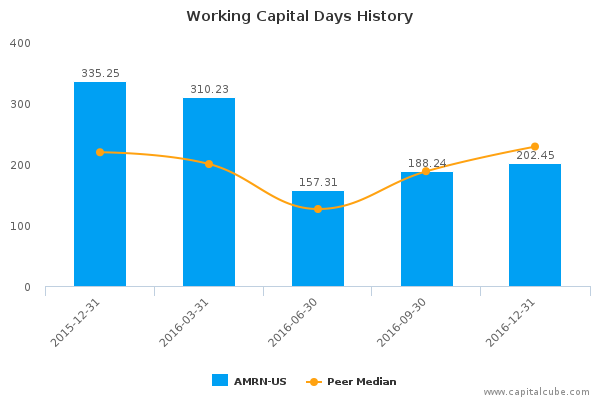 Working Capital Days History Working Capital Days History