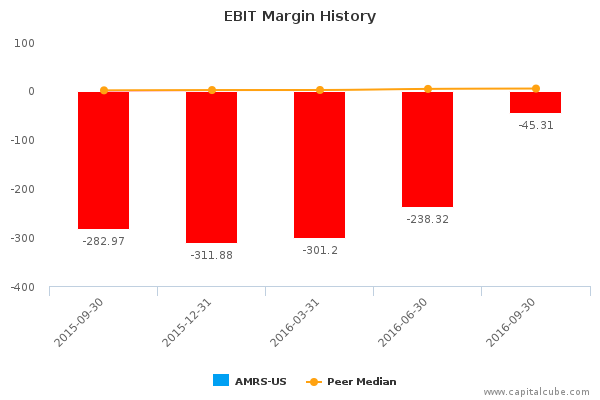 EBIT Margin History EBIT Margin History