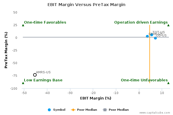 EBIT Margin Versus PreTax Margin EBIT Margin Versus PreTax Margin