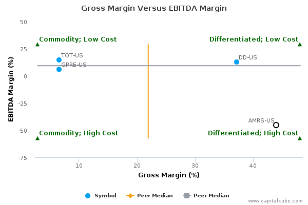 Gross Margin Versus EBITDA Margin Gross Margin Versus EBITDA Margin