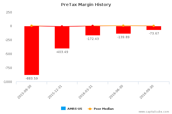 PreTax Margin History PreTax Margin History