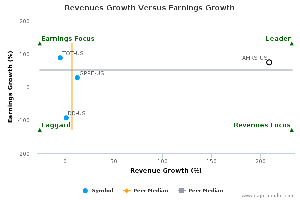 Revenues Growth Versus Earnings Growth Revenues Growth Versus Earnings Growth
