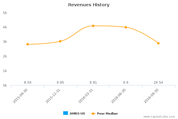 Revenues History Revenues History