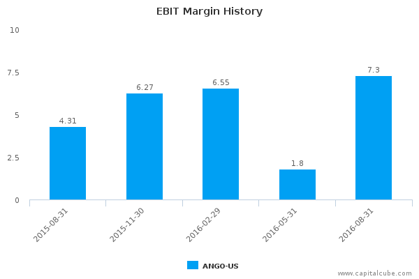 EBIT Margin History EBIT Margin History