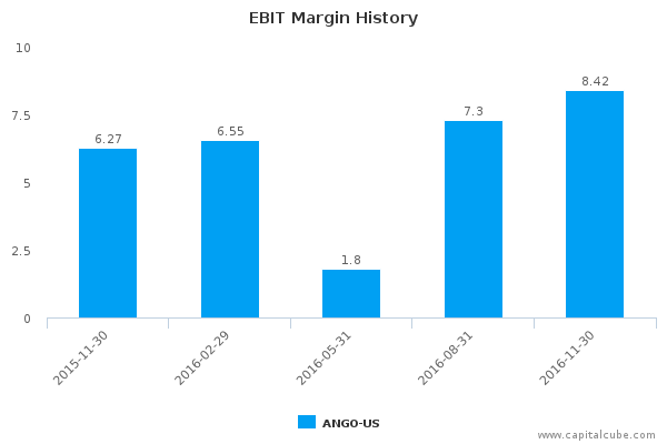 EBIT Margin History EBIT Margin History