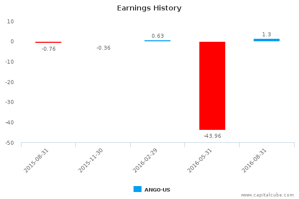 Earnings History Earnings History