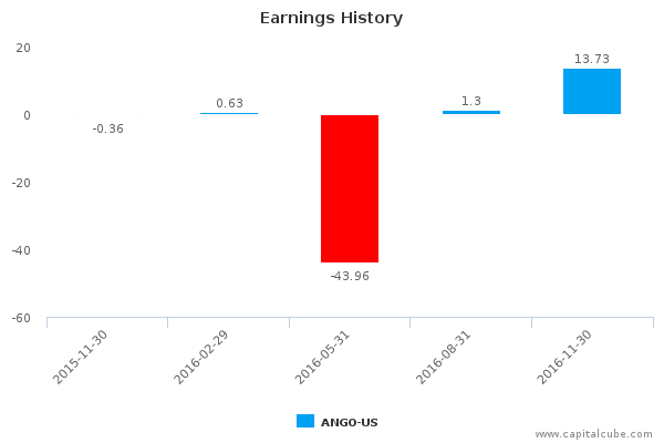 Earnings History Earnings History