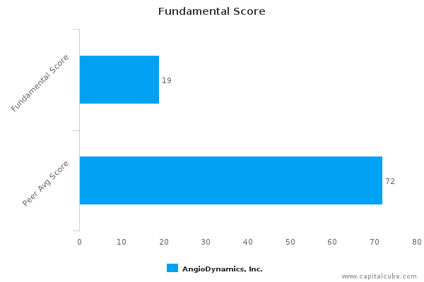 Fundamental Score Fundamental Score