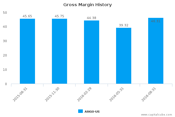Gross Margin History Gross Margin History