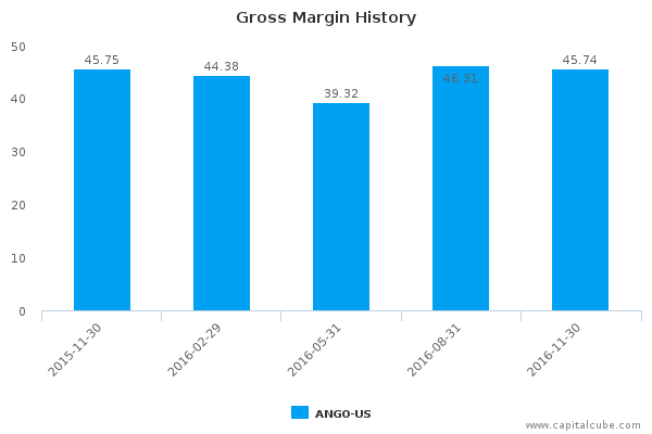 Gross Margin History Gross Margin History