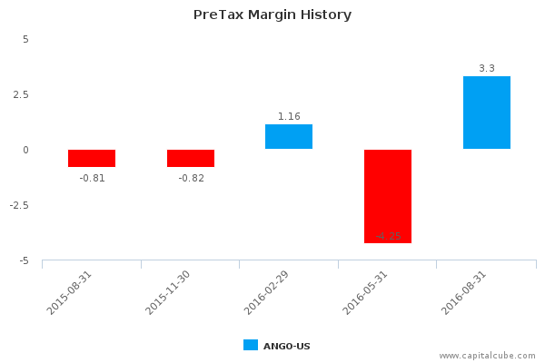 PreTax Margin History PreTax Margin History