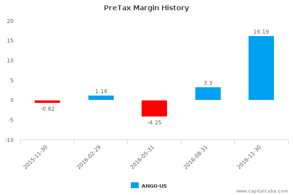 PreTax Margin History PreTax Margin History