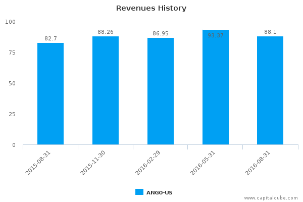 Revenues History Revenues History