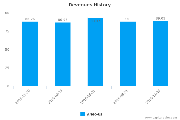 Revenues History Revenues History