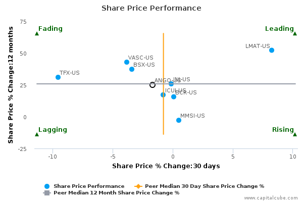 Share Price Performance Share Price Performance