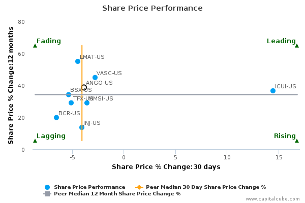 Share Price Performance Share Price Performance