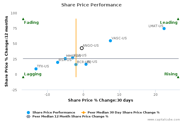 Share Price Performance Share Price Performance