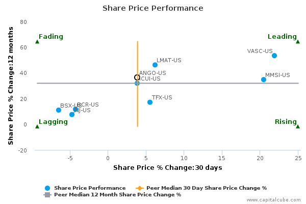 Share Price Performance Share Price Performance
