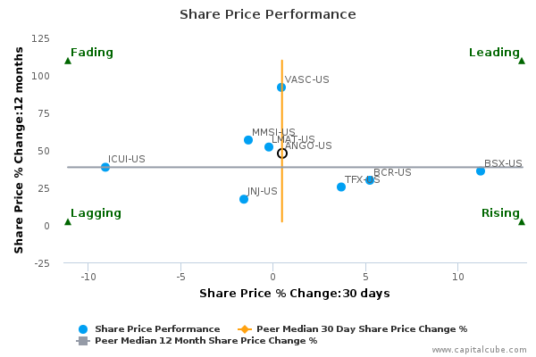 Share Price Performance Share Price Performance