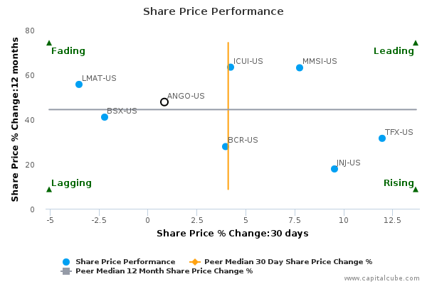 Share Price Performance Share Price Performance