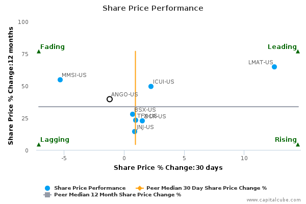 Share Price Performance Share Price Performance