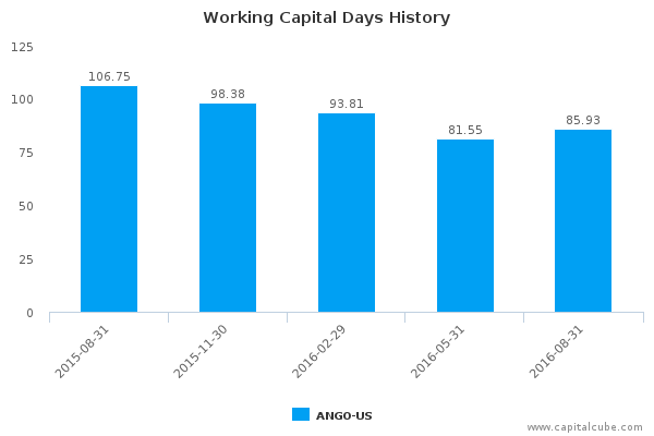 Working Capital Days History Working Capital Days History
