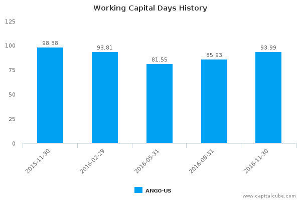 Working Capital Days History Working Capital Days History