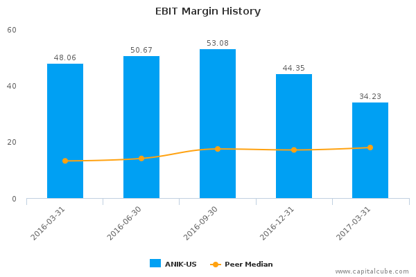 EBIT Margin History EBIT Margin History