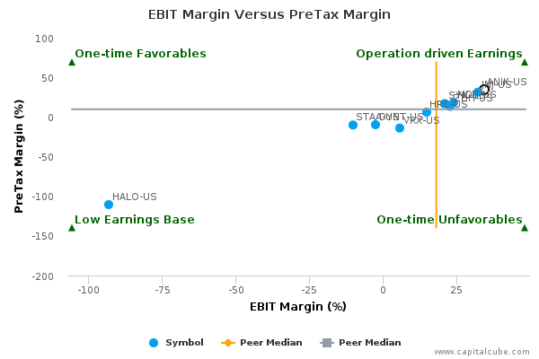 EBIT Margin Versus PreTax Margin EBIT Margin Versus PreTax Margin