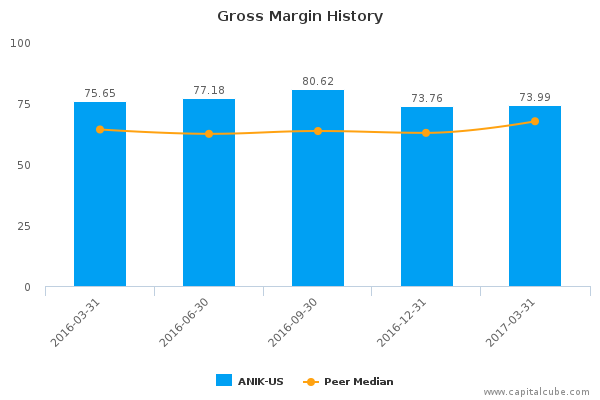 Gross Margin History Gross Margin History