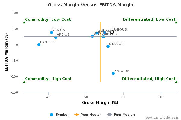 Gross Margin Versus EBITDA Margin Gross Margin Versus EBITDA Margin