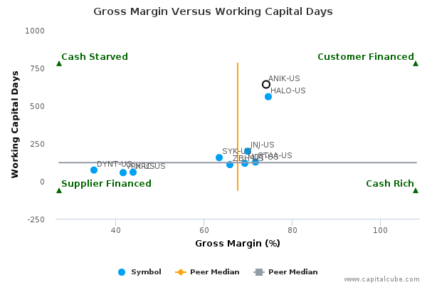 Gross Margin Versus Working Capital Days Gross Margin Versus Working Capital Days