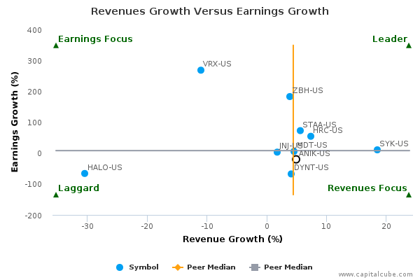 Revenues Growth Versus Earnings Growth Revenues Growth Versus Earnings Growth