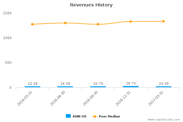 Revenues History Revenues History