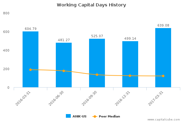 Working Capital Days History Working Capital Days History