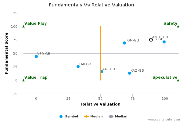 Fundamentals Vs Relative Valuation