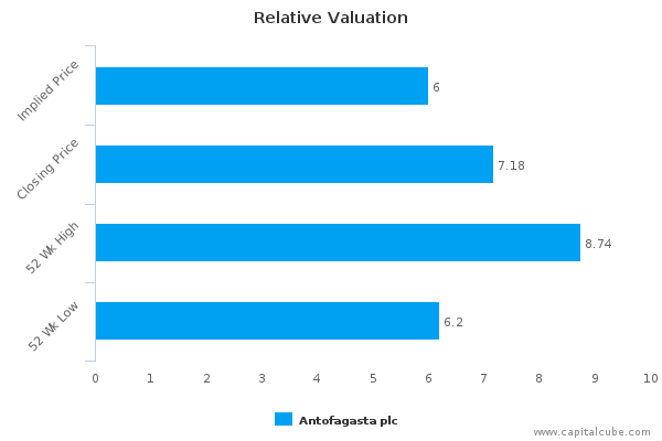 Relative Valuation
